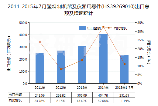 2011-2015年7月塑料制機器及儀器用零件(HS39269010)出口總額及增速統(tǒng)計